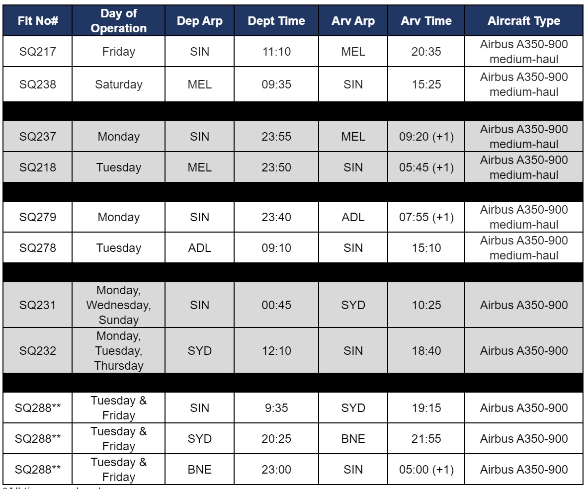 Singapore Airlines reinstates Australian flights The Champagne Mile