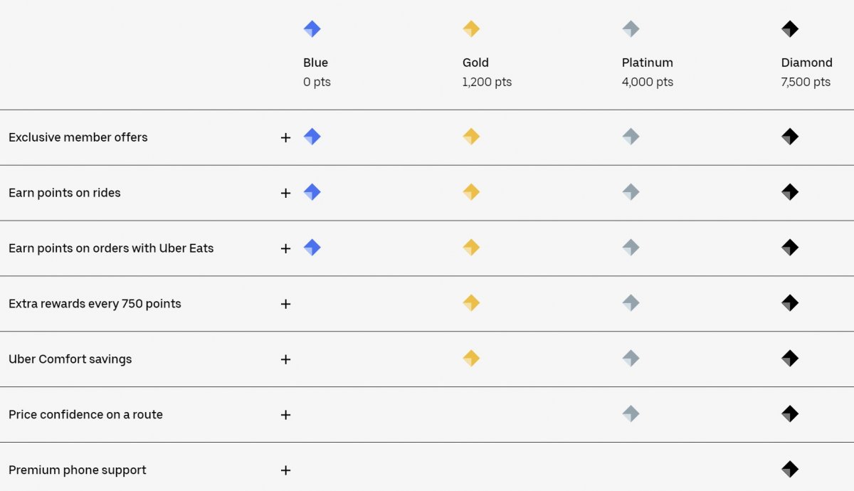 uber rewards member benefits table