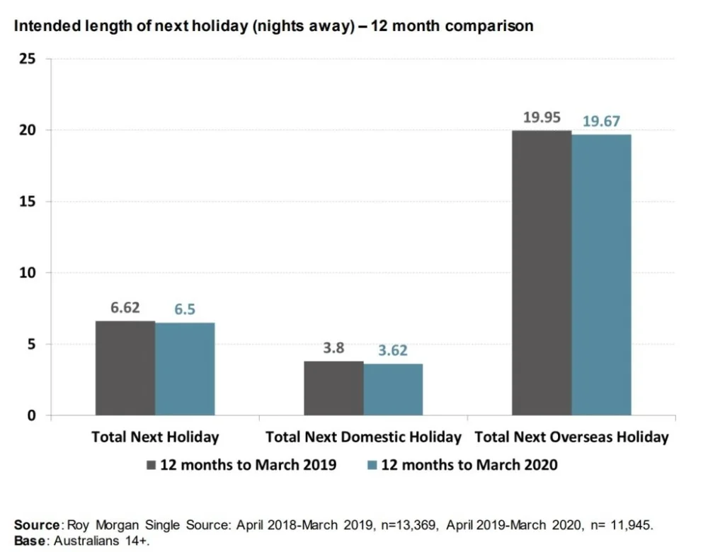 Australian Domestic Tourism Trends