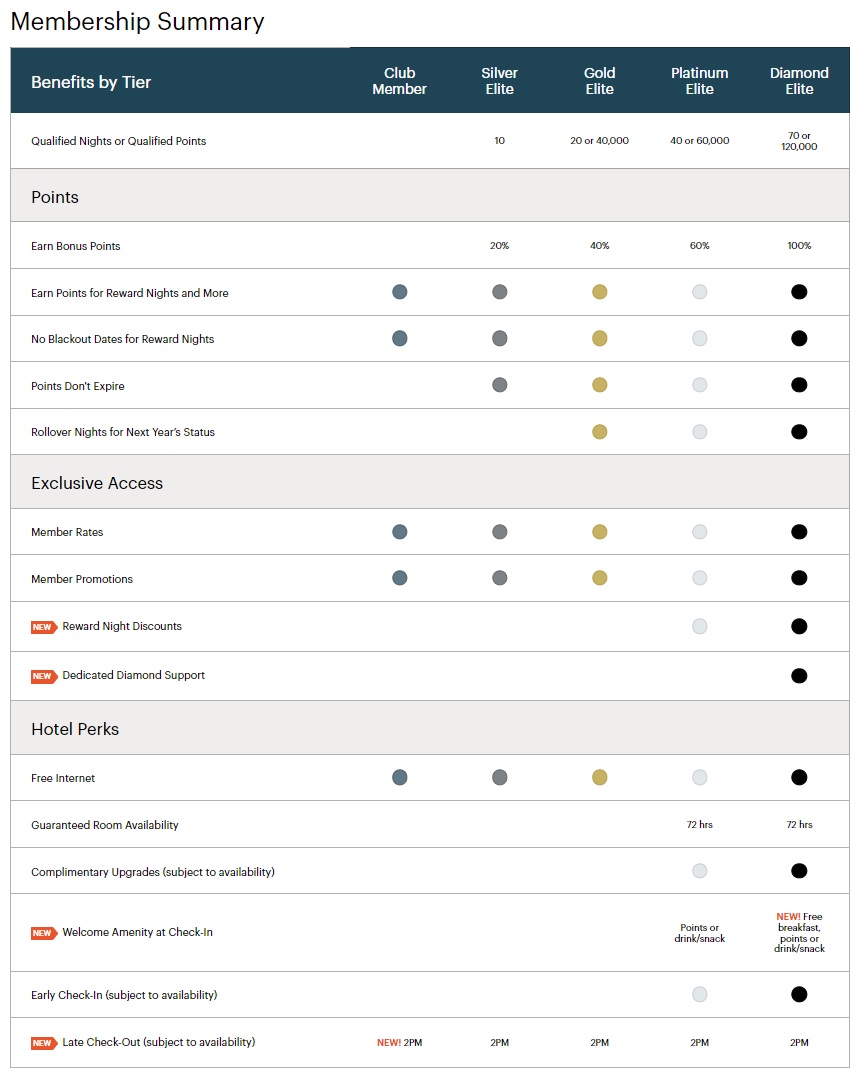 ihg one rewards membership benefits