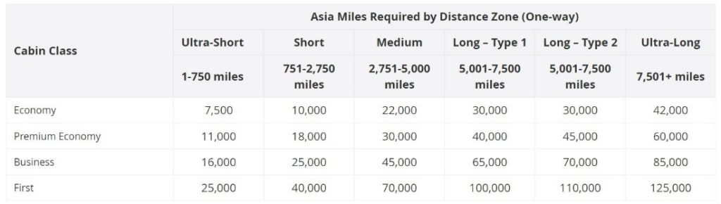 asia miles in cathay pacific by distance zone